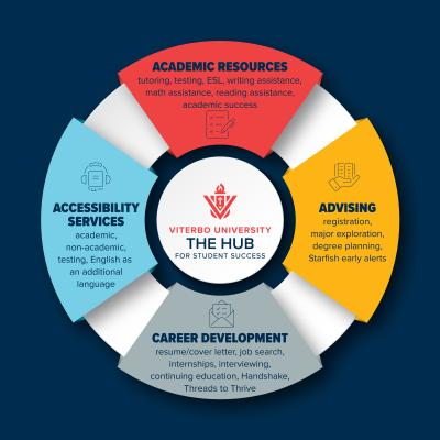HUBservicesGraphic Image of a fourpart wheel with the words The HUB for Student Success in the middle