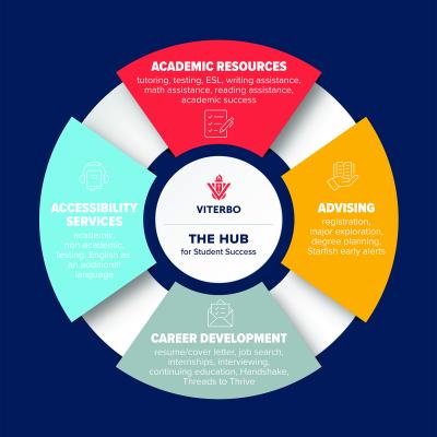 HUBservicesGraphic Image of a fourpart wheel with the words The HUB for Student Success in the middle